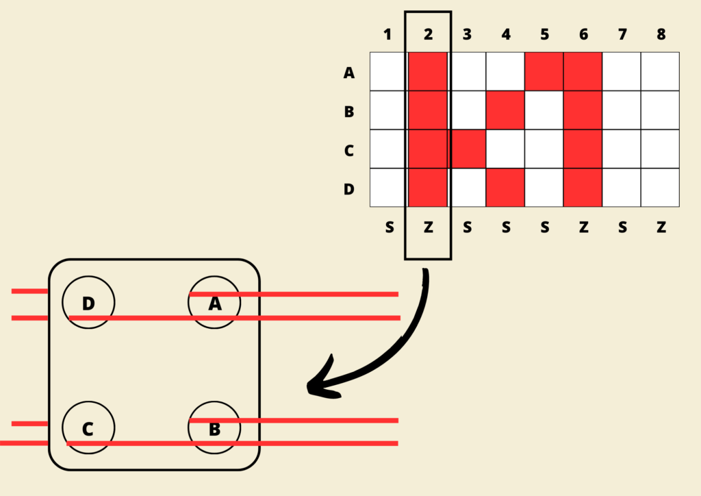 image avec un diagramme de tissage et une flèche vers un schéma de la carte montée avec les fils correspondants