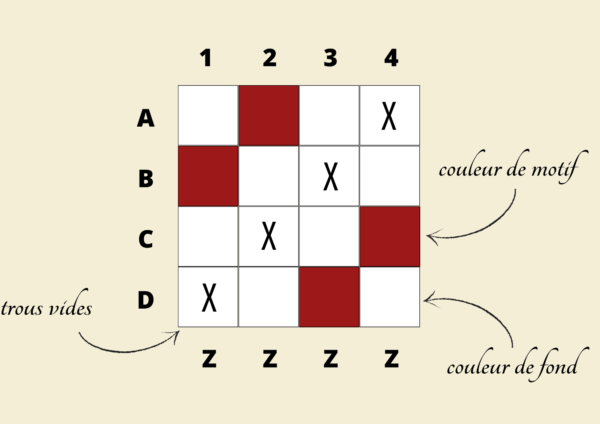 diagramme d'un tissage à 3 trous avec des flèches expliquant les couleurs et les cases vides